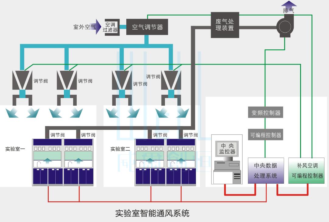 實驗室智能通風(fēng)系統(tǒng)設(shè)計圖
